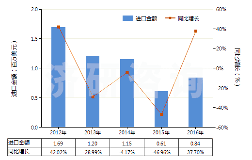 2012-2016年中國(guó)鈉的其他硫酸鹽(HS28331900)進(jìn)口總額及增速統(tǒng)計(jì)